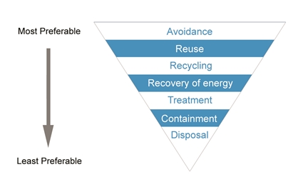 Waste management hierarchy from most preferable to least preferable: Avoidance, reuse, recycling, recovery of energy, treatment, containment and disposal. 